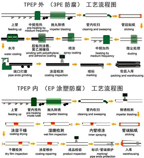 株洲tpep防腐钢管供应工艺流程