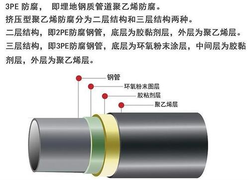 株洲3pe防腐钢管厂家结构特点