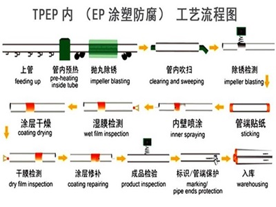 株洲TPEP防腐钢管厂家工艺